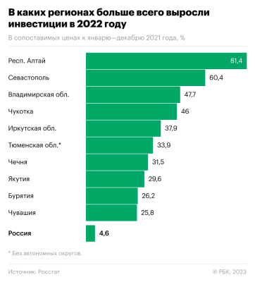 Как изменилась инвестиционная активность в регионах России за год