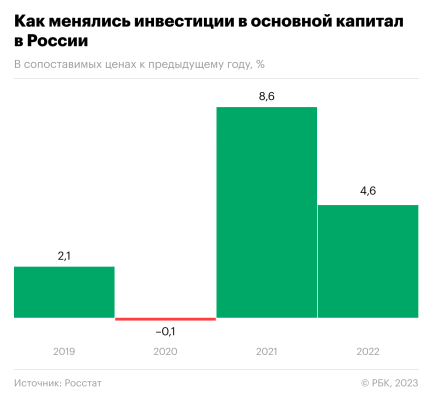 Как изменилась инвестиционная активность в регионах России за год