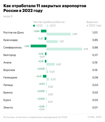 Сочи, Петербург, Екатеринбург: где аэропорты получили прибыль в 2022